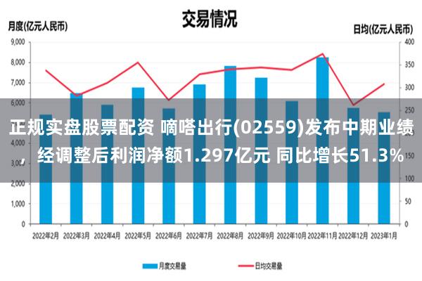 正规实盘股票配资 嘀嗒出行(02559)发布中期业绩，经调整后利润净额1.297亿元 同比增长51.3%