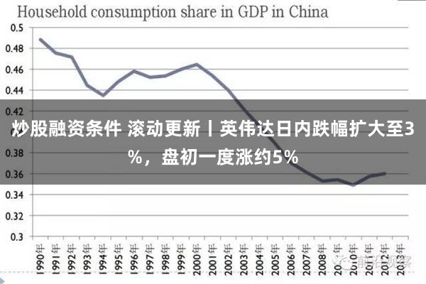 炒股融资条件 滚动更新丨英伟达日内跌幅扩大至3%，盘初一度涨约5%